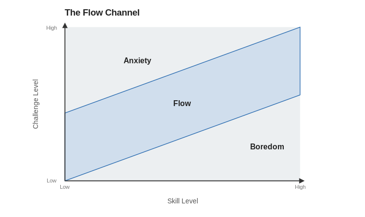 Flow channel diagram showing how a flow state depends on balancing challenge and skill
